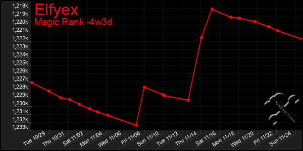 Last 31 Days Graph of Elfyex