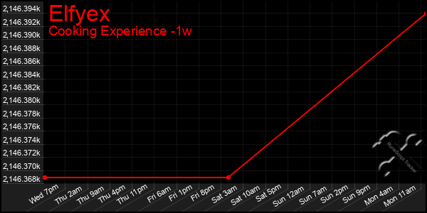 Last 7 Days Graph of Elfyex