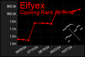 Total Graph of Elfyex