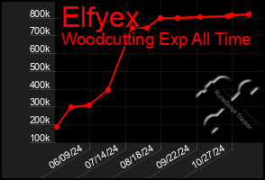 Total Graph of Elfyex