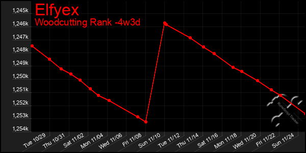 Last 31 Days Graph of Elfyex