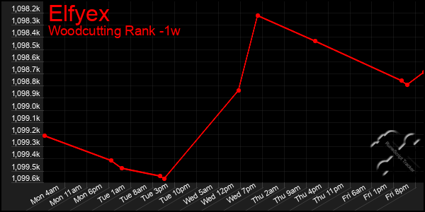 Last 7 Days Graph of Elfyex