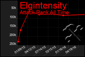 Total Graph of Elgintensity