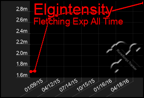 Total Graph of Elgintensity