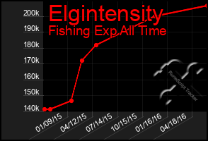 Total Graph of Elgintensity