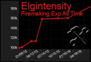 Total Graph of Elgintensity