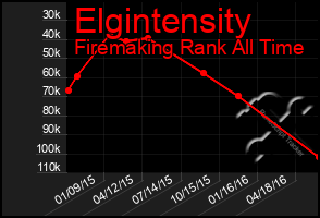 Total Graph of Elgintensity