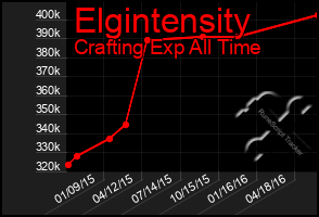 Total Graph of Elgintensity
