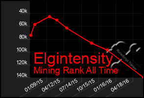 Total Graph of Elgintensity