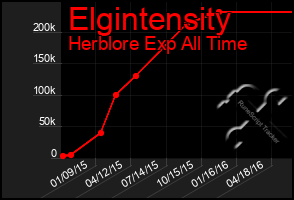 Total Graph of Elgintensity