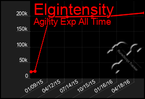 Total Graph of Elgintensity