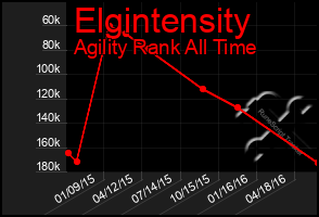 Total Graph of Elgintensity