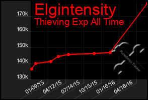 Total Graph of Elgintensity