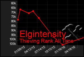 Total Graph of Elgintensity