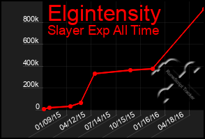 Total Graph of Elgintensity