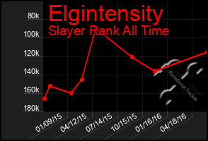 Total Graph of Elgintensity