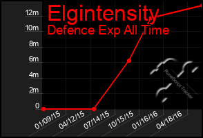 Total Graph of Elgintensity