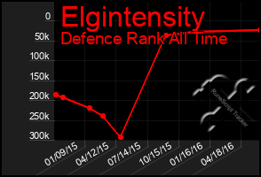 Total Graph of Elgintensity