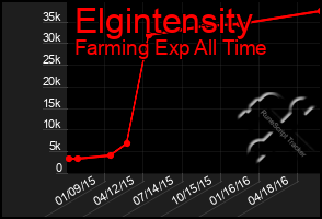Total Graph of Elgintensity