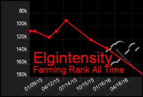 Total Graph of Elgintensity
