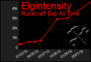 Total Graph of Elgintensity