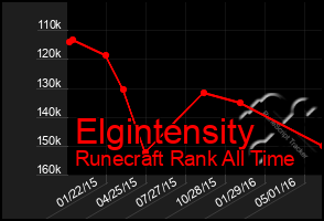Total Graph of Elgintensity