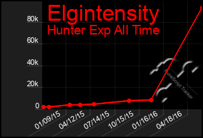 Total Graph of Elgintensity