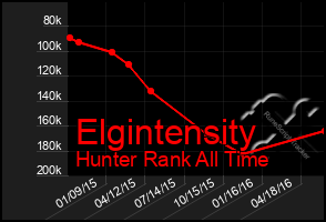 Total Graph of Elgintensity