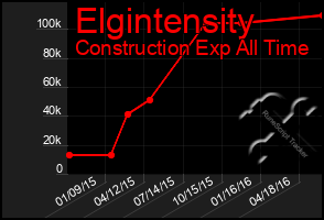 Total Graph of Elgintensity
