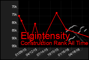 Total Graph of Elgintensity
