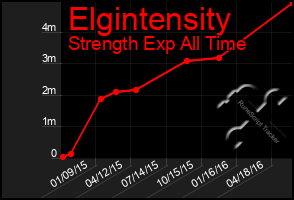 Total Graph of Elgintensity