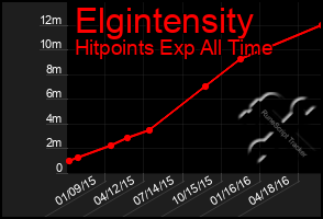 Total Graph of Elgintensity