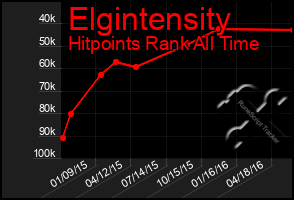 Total Graph of Elgintensity