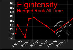 Total Graph of Elgintensity