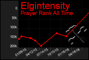 Total Graph of Elgintensity