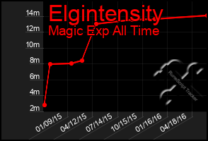 Total Graph of Elgintensity