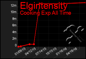 Total Graph of Elgintensity