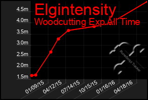 Total Graph of Elgintensity