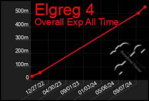 Total Graph of Elgreg 4