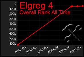 Total Graph of Elgreg 4