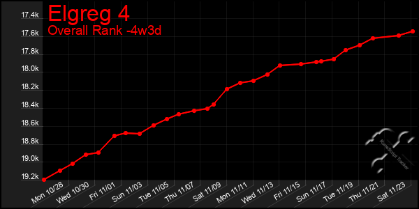 Last 31 Days Graph of Elgreg 4