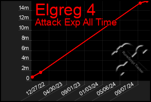 Total Graph of Elgreg 4