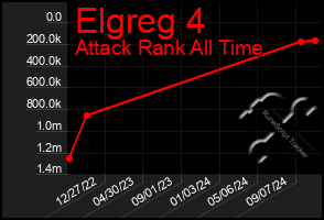 Total Graph of Elgreg 4