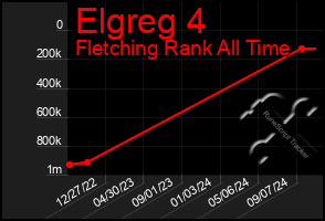 Total Graph of Elgreg 4