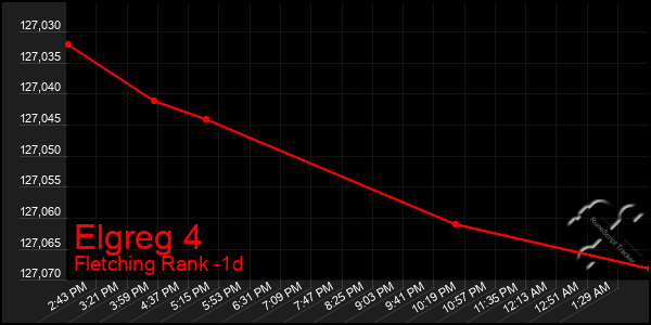 Last 24 Hours Graph of Elgreg 4