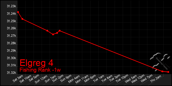 Last 7 Days Graph of Elgreg 4