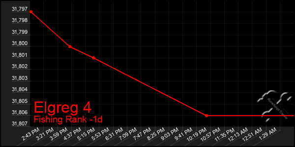 Last 24 Hours Graph of Elgreg 4