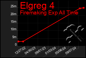 Total Graph of Elgreg 4