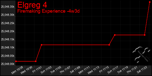 Last 31 Days Graph of Elgreg 4