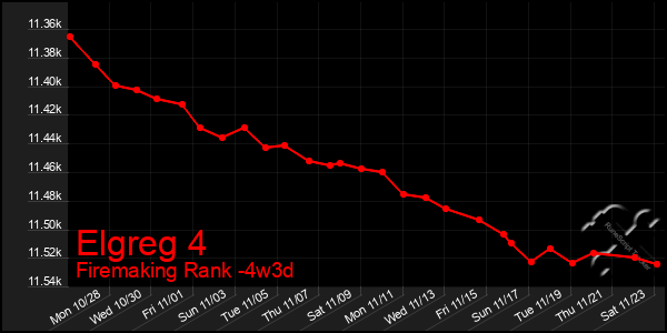 Last 31 Days Graph of Elgreg 4